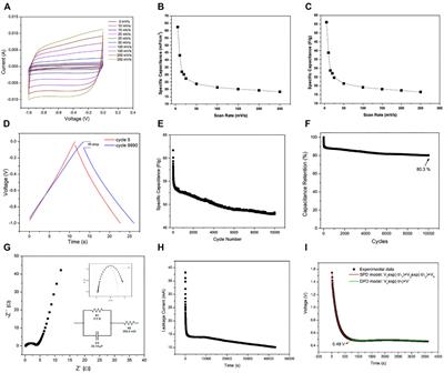 A Highly Efficient Graphene Gold Based Green Supercapacitor Coin Cell Device for Energy Storage